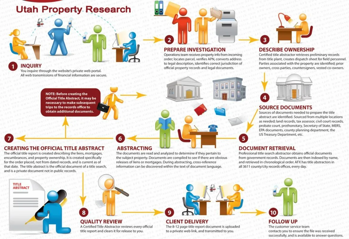 Our processes for Utah Title Search